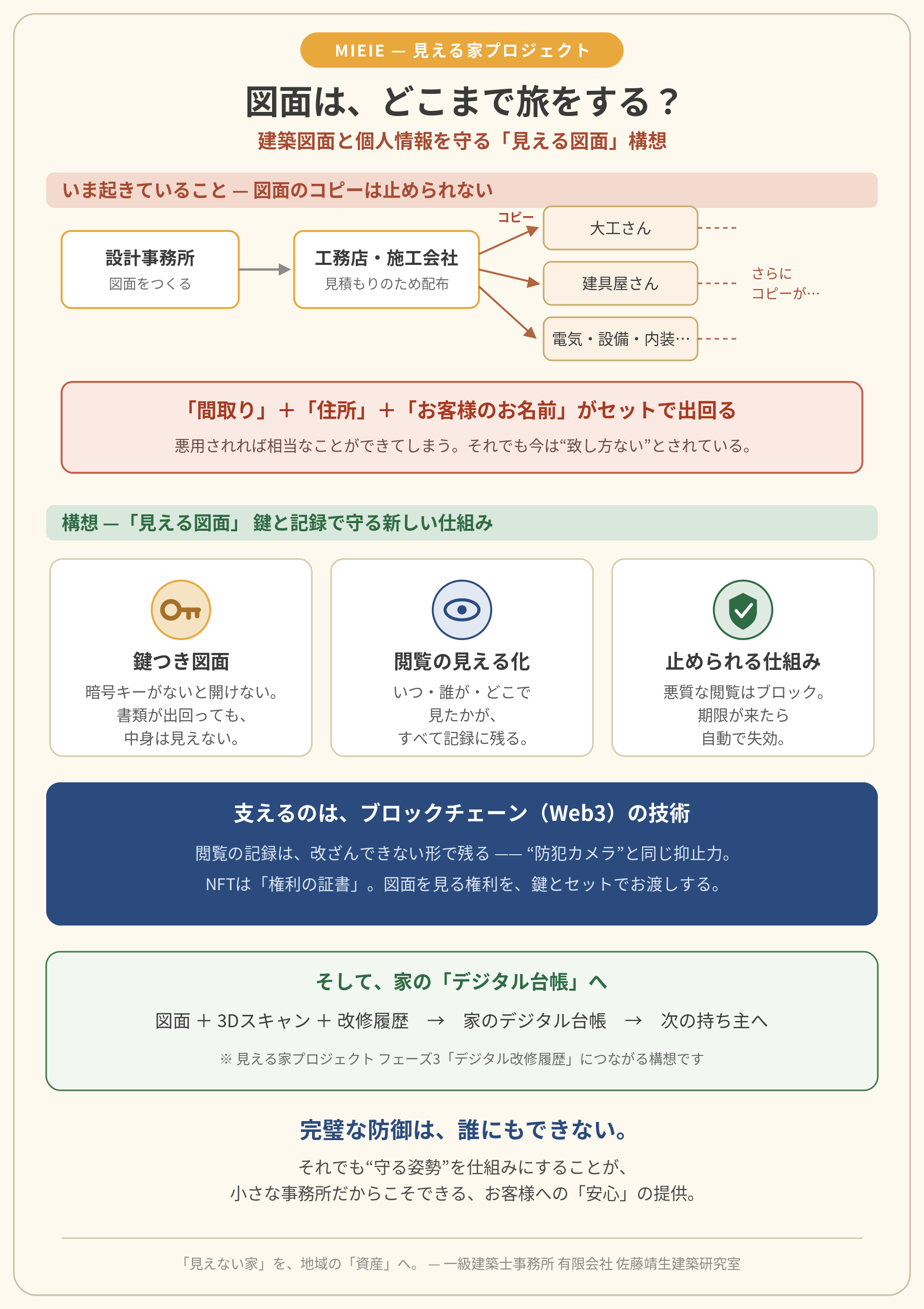 「図面は、どこまで旅をする？」と題した図解。設計事務所から工務店、そこから大工・建具屋・電気設備へと図面がコピーで拡散していく流れと、鍵つき図面・閲覧の見える化・止められる仕組みという3つの対策を示している。